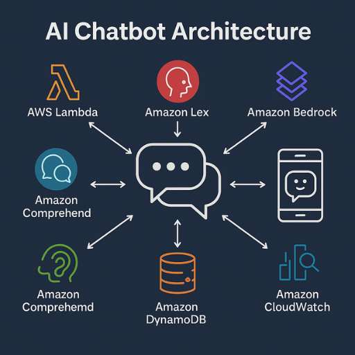 AI chatbot architecture